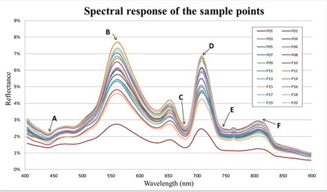 Spectral Response Of The Sample Points And The Characteristic And