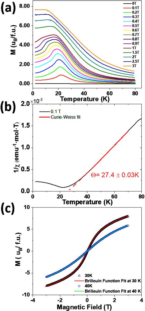 A Magnetization Vs Temperature At Different Magnetic Fields B 1 χ Download Scientific