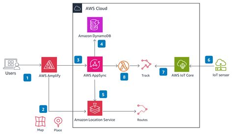 Guidance For Intelligent Route Optimization On Aws