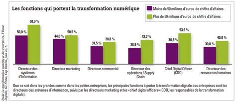 Transformation Digitale Des Entreprises La R Volution Est Elle En