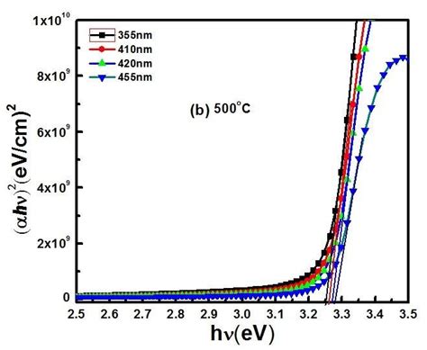 The Typical Variation Of Hv Versus Photon Energy Of Zno Thin