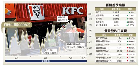 中國消費復甦 百勝首季多賺19倍 大公報