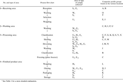 Shrimp Processing Plant Flow Chart Sampling Points And Composite Download Table