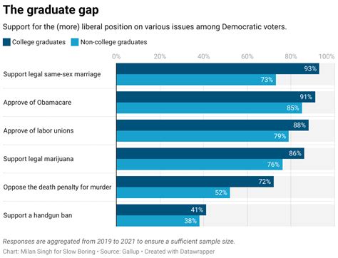 Democrats College Degree Divide By Matthew Yglesias