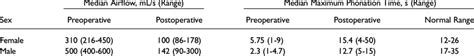 Significant Results In Median Airflow And Maximum Phonation Time By