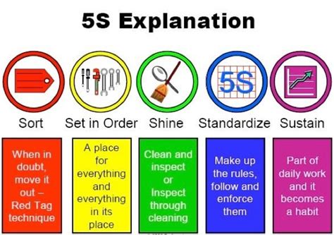 Understanding S Proleansixsigma