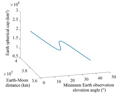 Remote Sensing Free Full Text Spatio Temporal Characteristics For Moon Based Earth Observations