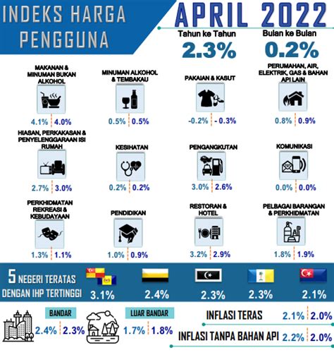 Kadar Inflasi Di Malaysia Charles Lewis