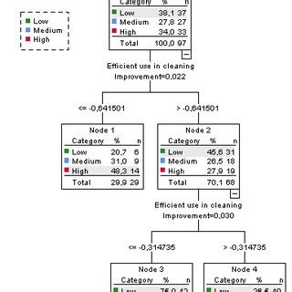 Summary Tree Of The Classification And Regression Trees Cart