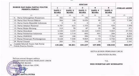 Terbaru Hasil Pemilu Di Blora Perolehan Suara Parpol Dan Caleg