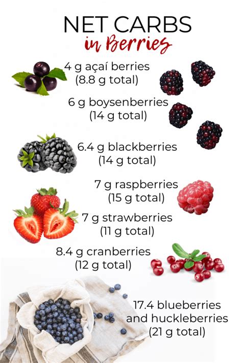 How Much Berries Can You Eat On Keto Diet - Diet Poin