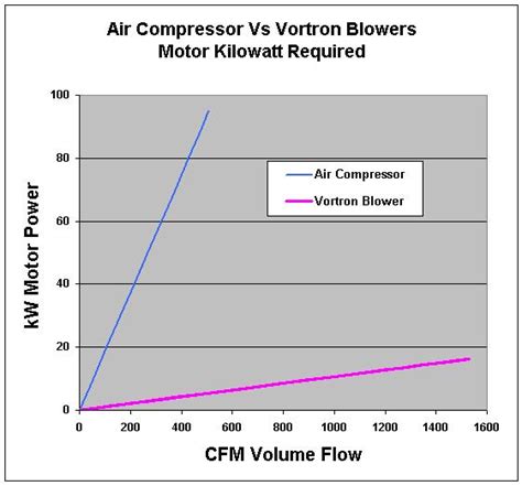 Upgrade Your Compressed Air Blow Off System For Energy Savings