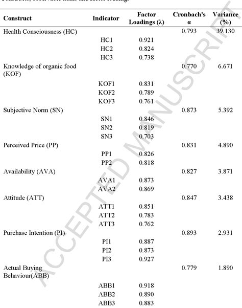 Pdf Factors Influencing Indian Consumers Actual Buying Behaviour