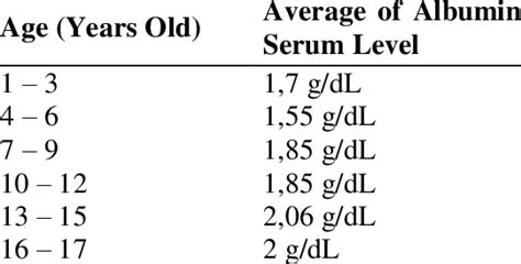 The Distribution Of Albumin Serum Level Frequency According To The Age