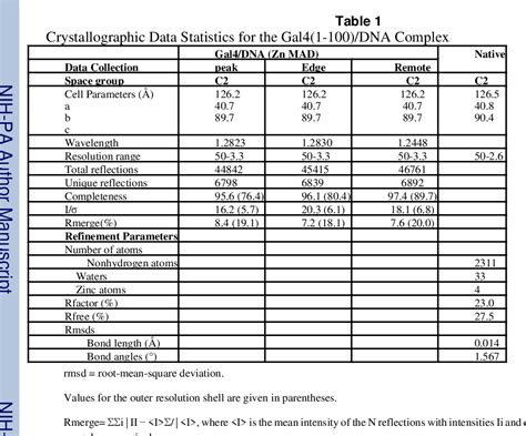 Table From Structural Basis For Dimerization In Dna Recognition By