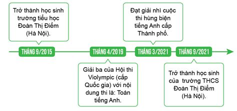 Giải Sgk Lịch Sử 6 Bài 3 Kết Nối Tri Thức Thời Gian Trong Lịch Sử