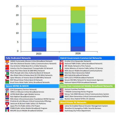 市場調査レポート 公共安全用lte5gの世界市場 2023～2030年：機会・課題・戦略・予測