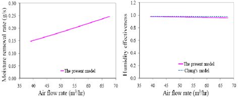 Influence Of Air Flow Rate On Moisture Removal Rate And Humidity Download Scientific Diagram