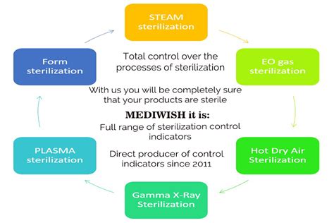 Mediwish.com: Your Source for Sterility Assurance Monitoring and ...