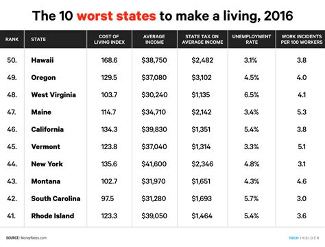 Best And Worst States To Live In 2025 Chloe Paterson