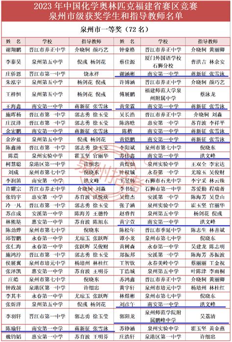 获奖名单揭晓！恭喜南安这些师生 泉州市 福建省 竞赛