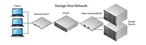 Storage Architecture: NAS vs. SAN vs. DAS - Router Switch Blog