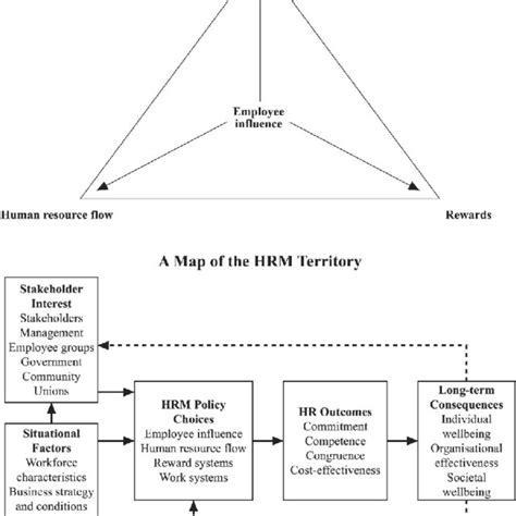 Harvard Model Of Hrm Download Scientific Diagram