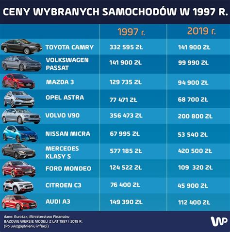 Ceny samochodów w 1997 r i w 2019 r Samochody stały się tańsze