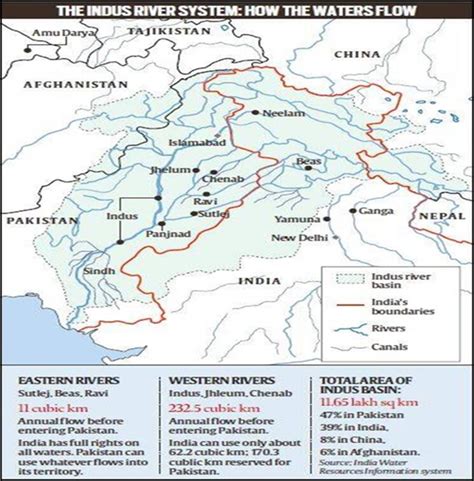 India Sends Notice To Pakistan To Amend Indus Water Treaty