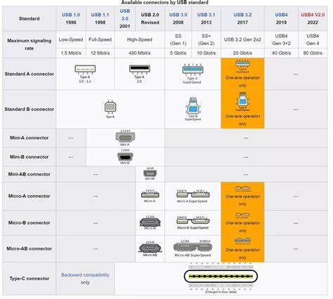 USB 1.1 Vs USB 2.0 Vs USB 3.0,3.1, 3.2 Gen1/Gen2 Vs USB 4.0 | USB C Vs ...