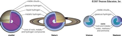 The Outer Planets Giant Planets Magnetospheres