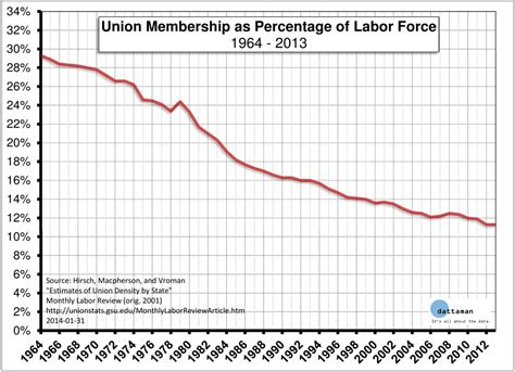 Union Membership By Year Charts And Graphs Forced Labor Economics