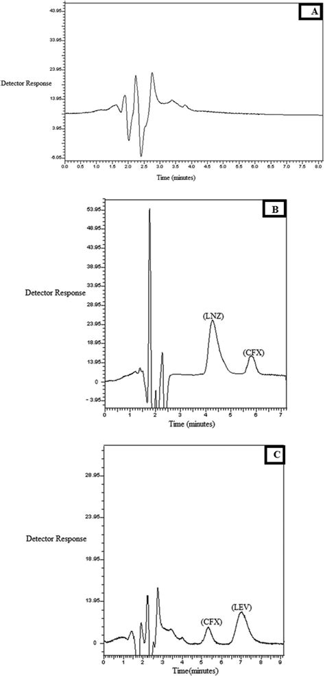 Chromatograms Under The Described Chromatographic Conditions Of A Download Scientific Diagram