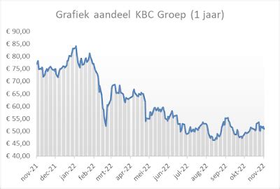 Betaaldatum Interim Dividend Kbc Groep Netto Is November