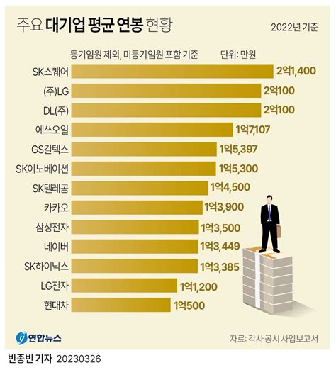 그래픽 주요 대기업 평균 연봉 현황 연합뉴스