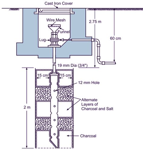 Draw A Schematic Diagram Of Pipe Earthing - Circuit Diagram