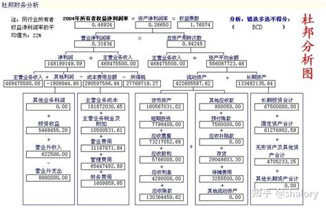 财务人必须懂的分析方法杜邦分析法 知乎