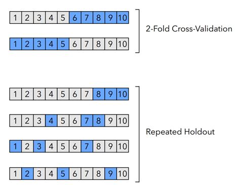 Using Validation Dataset And Cross Validation Techniques