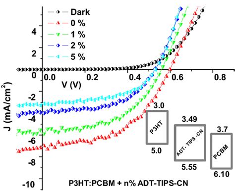 J V Curves Obtained In Ternary P3htpcbmadt Tips Cn 1∶1∶x Solar