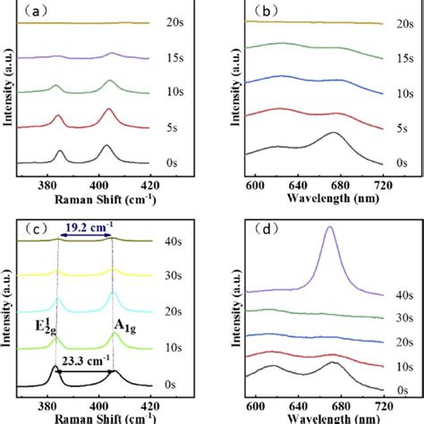 Raman Spectra A And Pl Spectra B Of The Singlelayer Mos 2 Flake Download Scientific Diagram