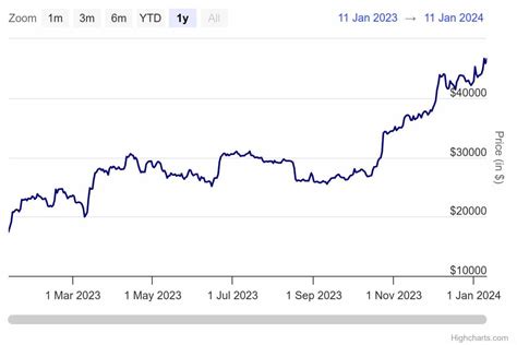 Bitcoin Price Sees Slow Gains Despite Spot ETF Hype