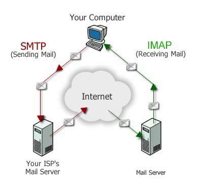 DMZ IMAP Internet Message Access Protocol