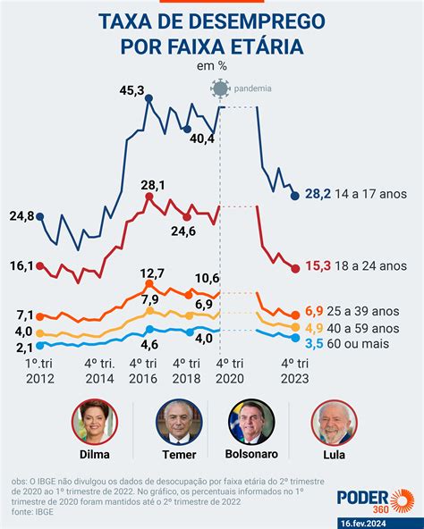 Desemprego Entre Jovens Cai Para 15 3 Em 2023 Menor Desde 2014