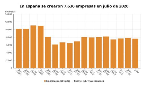 La Creación De Empresas En Julio En Gráficos