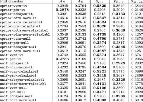 Kendall s τ rank correlation coefficient between accuracy and each of