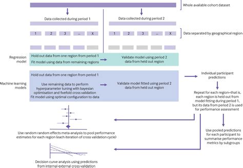 Development And Internal External Validation Of Statistical And Machine