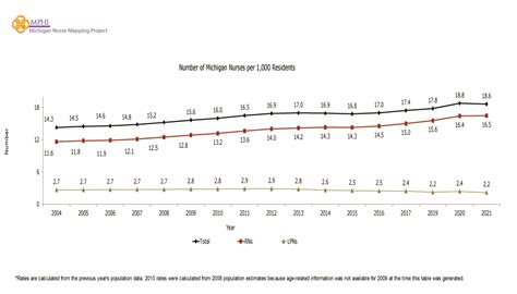 Michigan Licensed Nurse Numbers And Rates Since