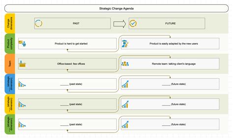 Strategic Change Agenda How To Define Transformation Goals