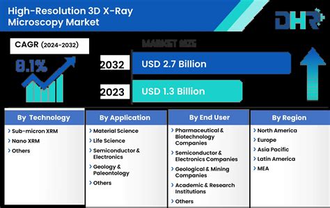 High Resolution 3d X Ray Microscopy Market Size Share And Growth 2032