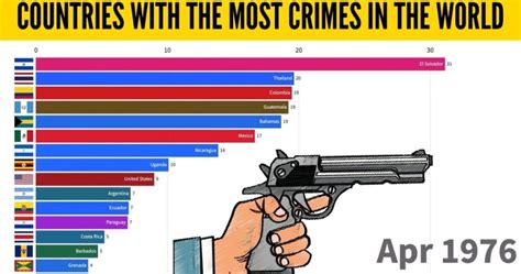 Report Lowest Crime Rate Country Statistics